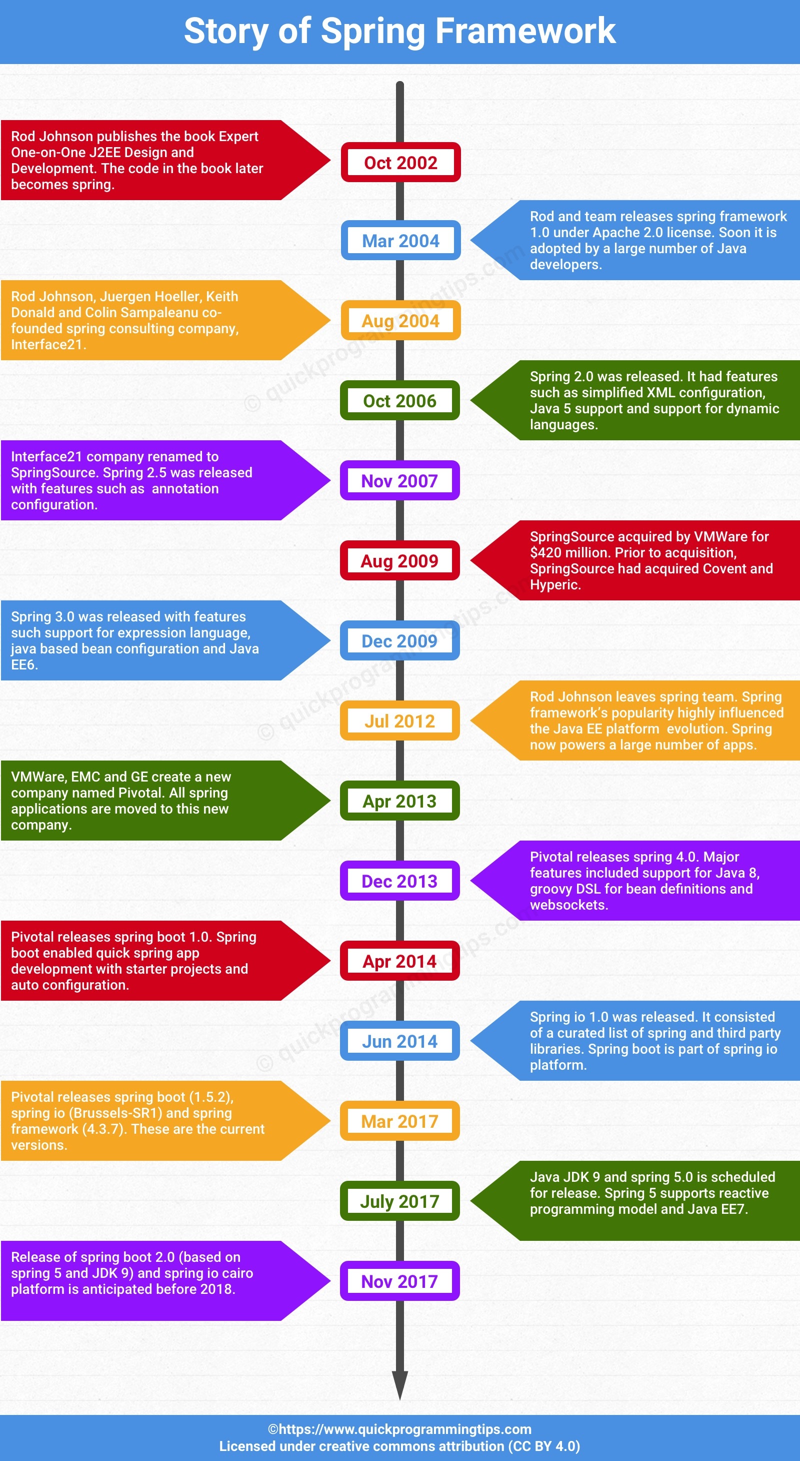 Spring History, compiled by QuickProgrammingTips at https://www.quickprogrammingtips.com/spring-boot/history-of-spring-framework-and-spring-boot.html, published under a CC BY 4.0 license