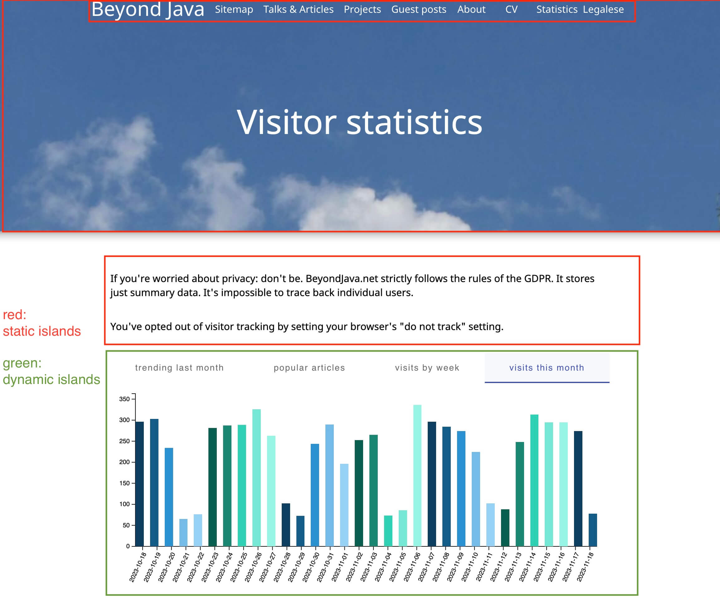 A sketch of the decomposition of the visitor statistics page of BeyondJava.net. It's explained in the text below.