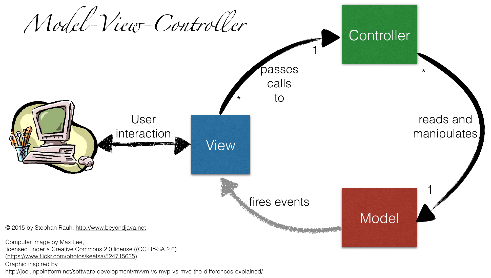 Effective Project Management: Model View Controller (MVC 