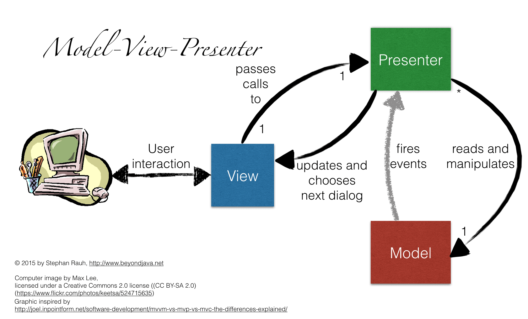 MVC MVP MVVM. MVC MVVM MVP И другие паттерны. MVP vs MVVM. Model-view-presenter. View calls