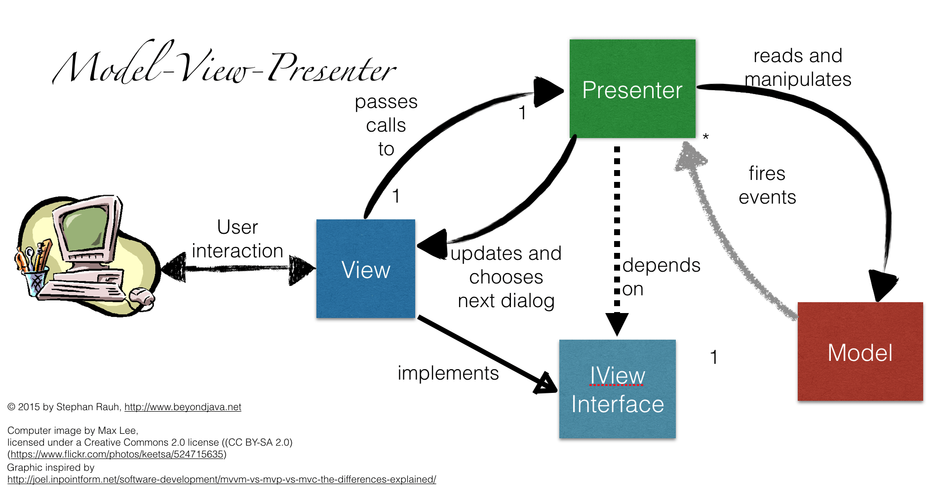 Model-View-Whatever - Beyond Java