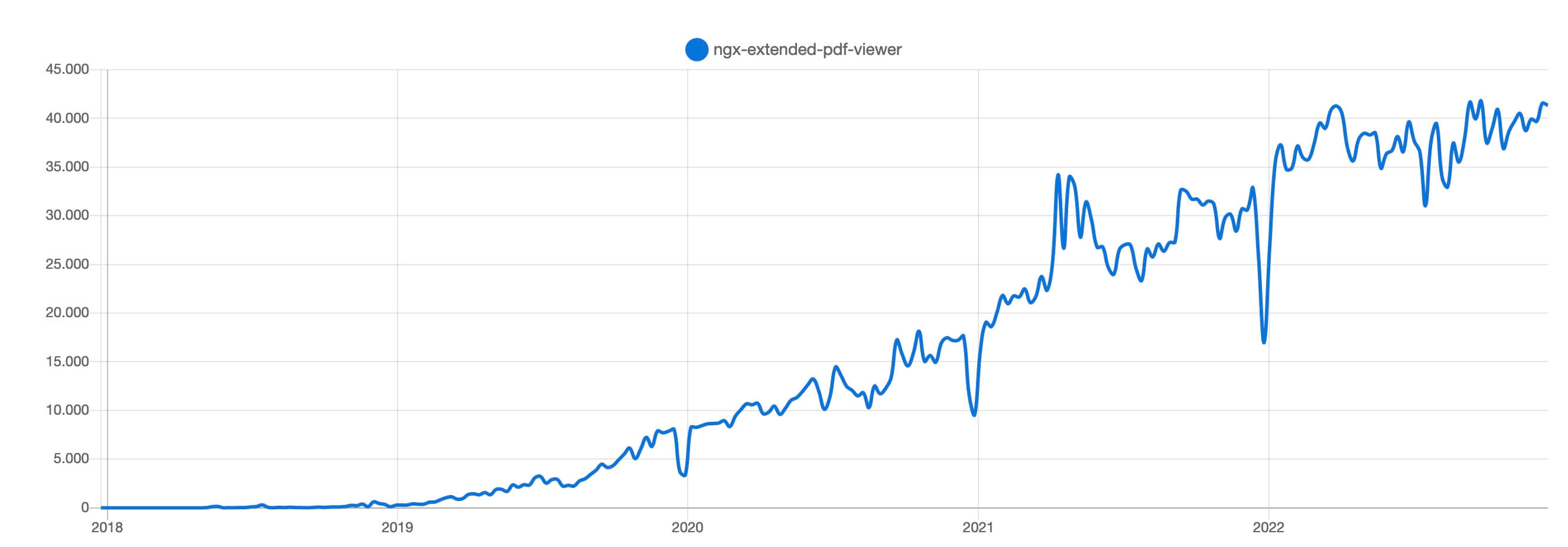 A chart showing the download statistics of ngx-extended-pdf-viewer. It starts near zero in Summer 2018 and rises steadily until Winter 2022, where it reached 40.000 downloads per week.