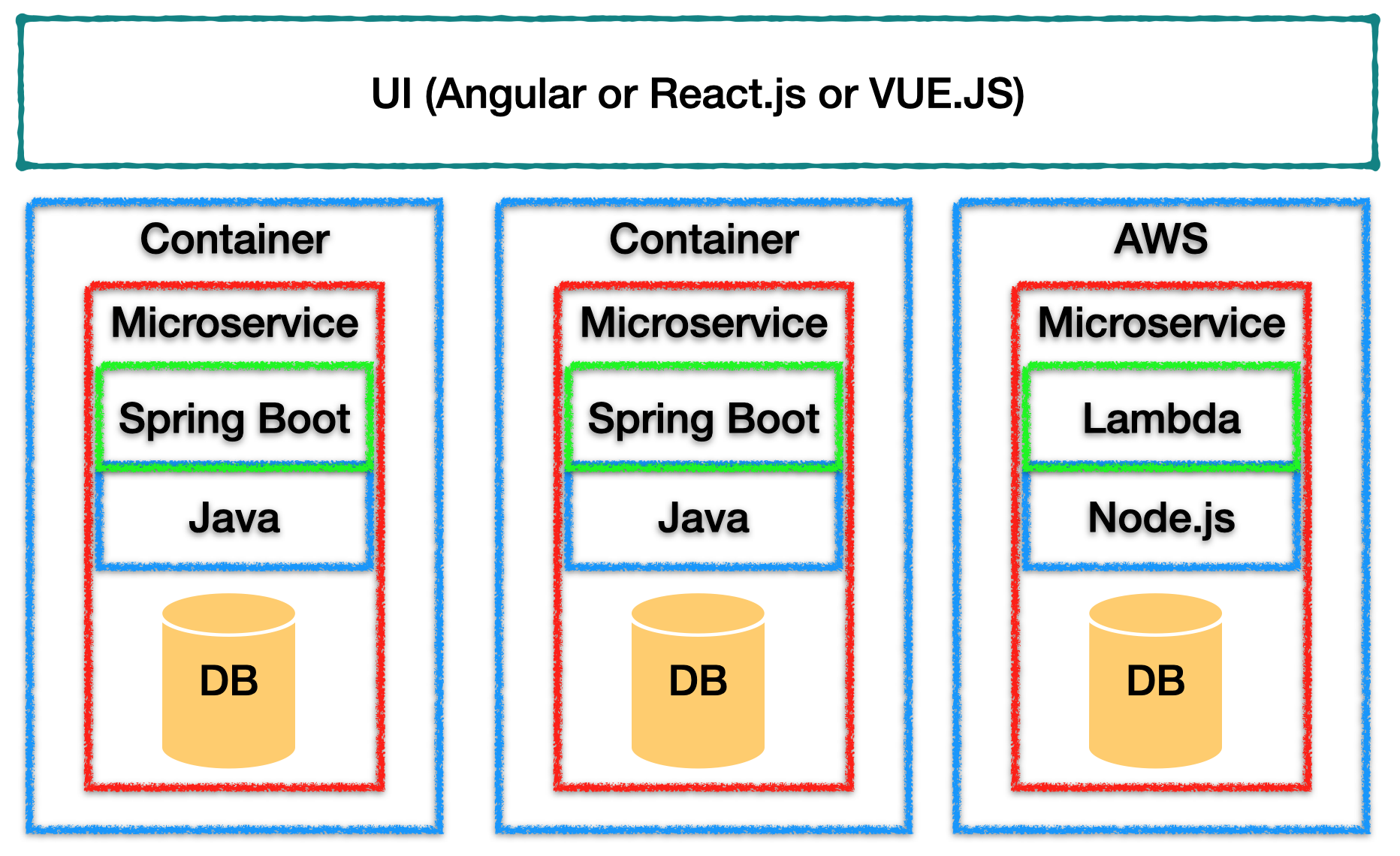 Standard microservice architecture. (C) 2020 by Stephan Rauh