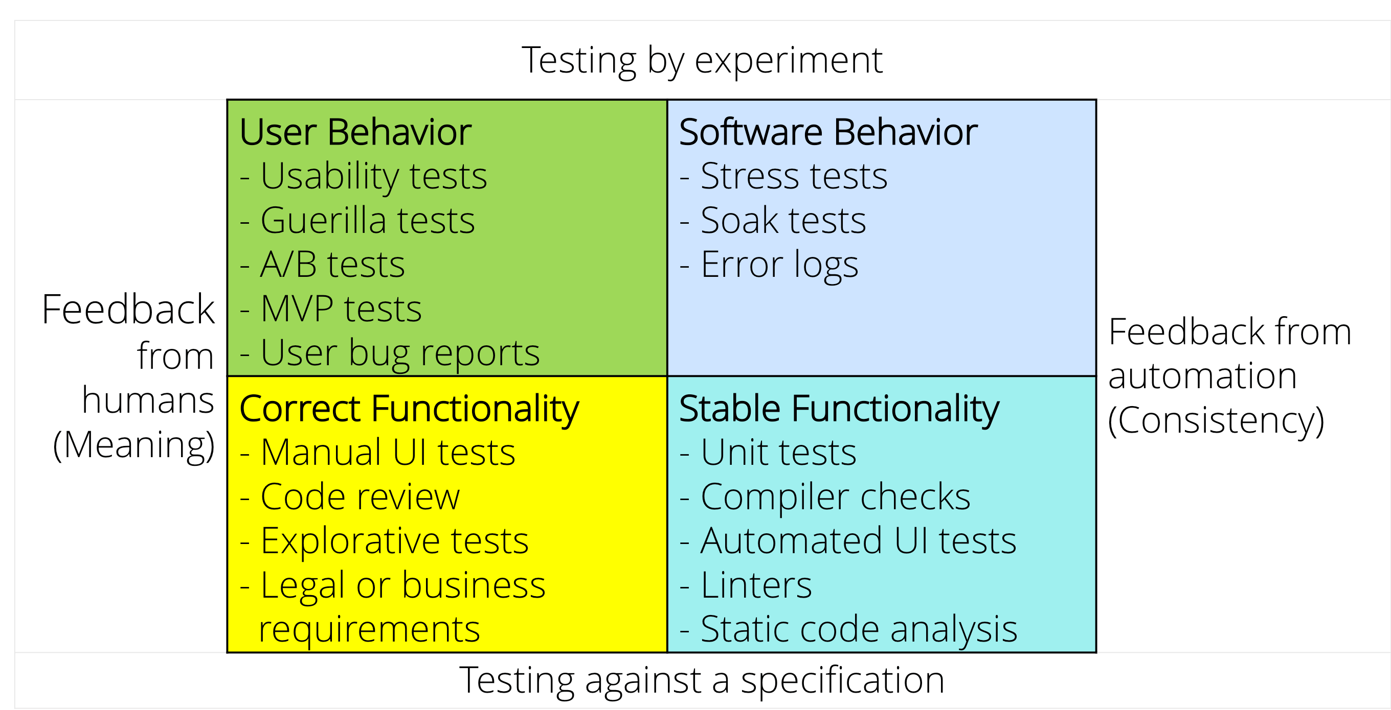 This image groups software testing techniques into four quadrants, based on whether they can be automated and on whether they are tied to a formal specification. By BeyondJava.net.