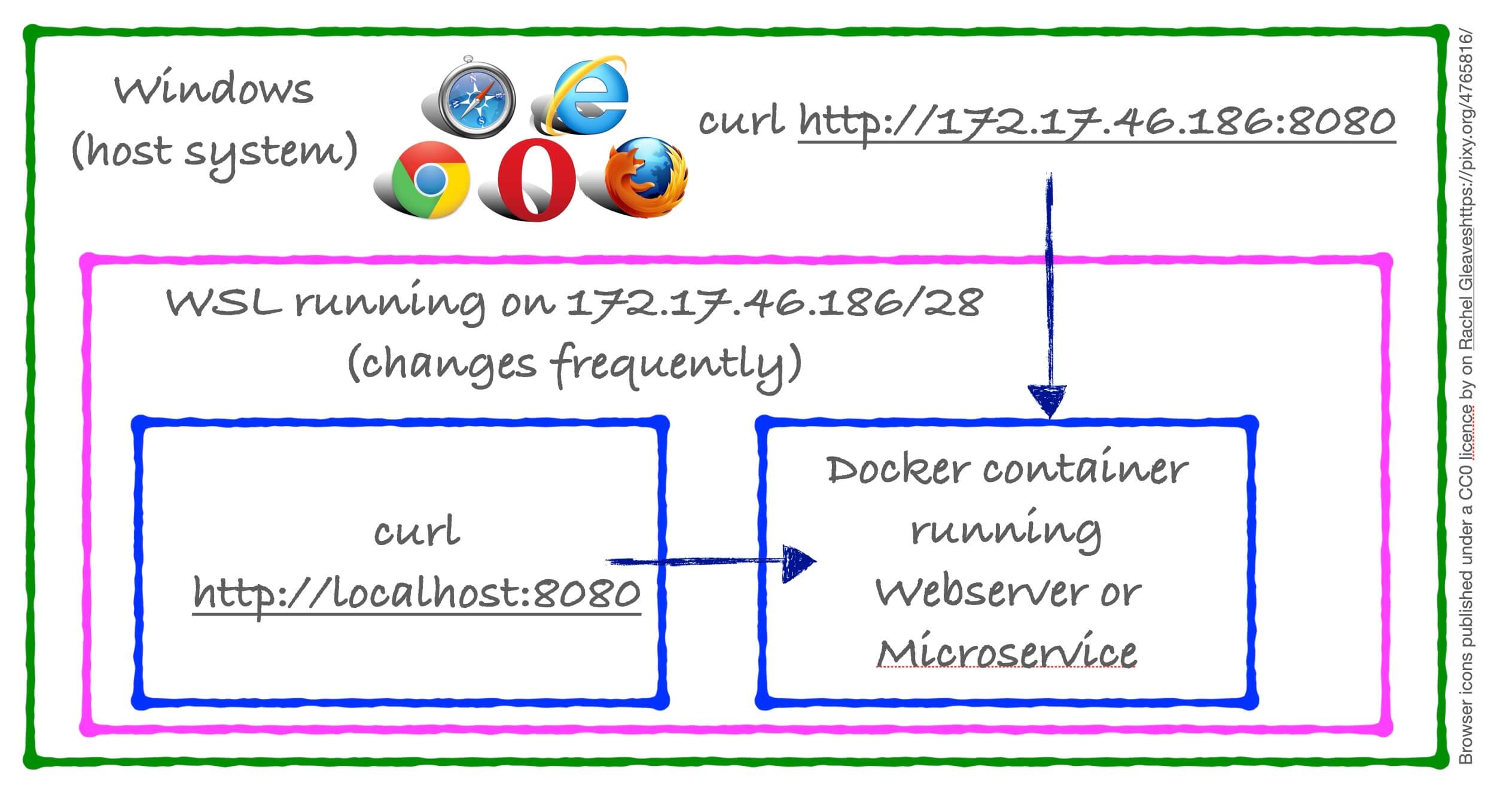 Curl localhost. Wsl2 docker. Docker and WSL integration. Docker desktop Windows localhost IP address. Docker wsl2 Error.
